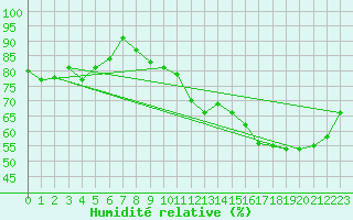 Courbe de l'humidit relative pour Trappes (78)