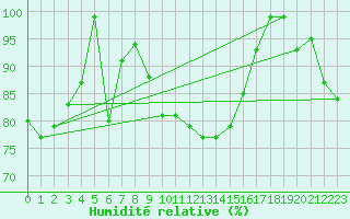Courbe de l'humidit relative pour Galzig