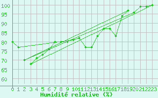 Courbe de l'humidit relative pour Ummendorf