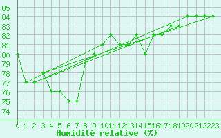 Courbe de l'humidit relative pour Porkalompolo