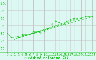 Courbe de l'humidit relative pour Voinmont (54)