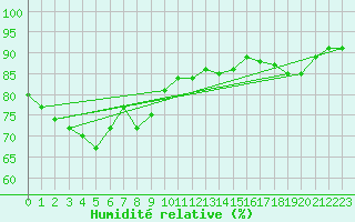 Courbe de l'humidit relative pour Dole-Tavaux (39)
