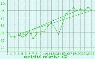 Courbe de l'humidit relative pour Norderney