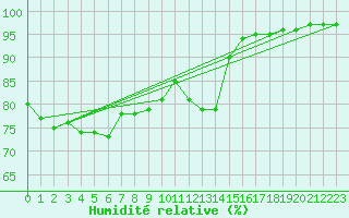 Courbe de l'humidit relative pour Biache-Saint-Vaast (62)