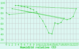 Courbe de l'humidit relative pour Kunda