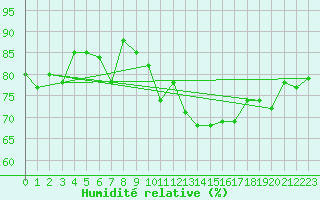 Courbe de l'humidit relative pour Ile de Groix (56)
