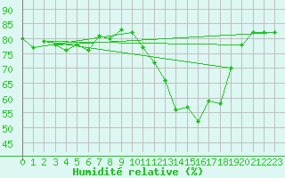 Courbe de l'humidit relative pour Beaucroissant (38)