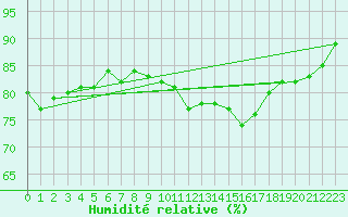 Courbe de l'humidit relative pour Boulogne (62)