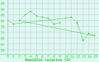 Courbe de l'humidit relative pour Sospel (06)