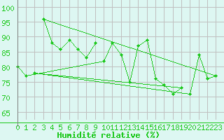 Courbe de l'humidit relative pour Biarritz (64)