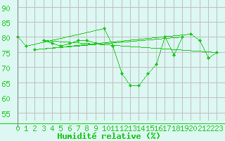 Courbe de l'humidit relative pour Ste (34)