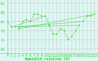 Courbe de l'humidit relative pour Saint-Vrand (69)
