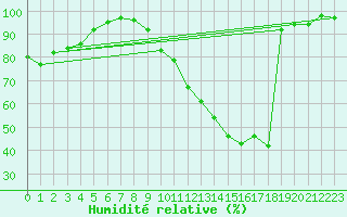 Courbe de l'humidit relative pour Munte (Be)