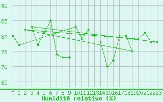 Courbe de l'humidit relative pour Ell Aws