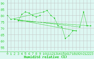 Courbe de l'humidit relative pour Kinloss