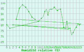 Courbe de l'humidit relative pour Euro Platform