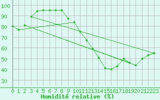 Courbe de l'humidit relative pour Mcon (71)