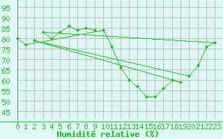 Courbe de l'humidit relative pour Herbault (41)