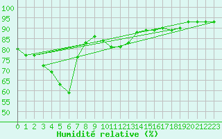 Courbe de l'humidit relative pour Inari Rajajooseppi