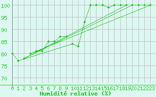 Courbe de l'humidit relative pour Semenicului Mountain Range