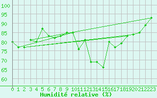 Courbe de l'humidit relative pour Gera-Leumnitz
