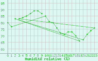 Courbe de l'humidit relative pour Troyes (10)