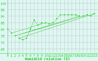 Courbe de l'humidit relative pour Kotka Haapasaari