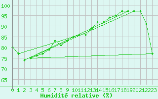 Courbe de l'humidit relative pour Kunsan