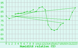 Courbe de l'humidit relative pour Anvers (Be)