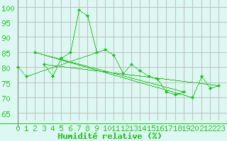 Courbe de l'humidit relative pour Gibraltar (UK)