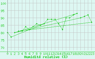 Courbe de l'humidit relative pour Helsinki Harmaja
