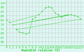 Courbe de l'humidit relative pour Ta Kwu Ling
