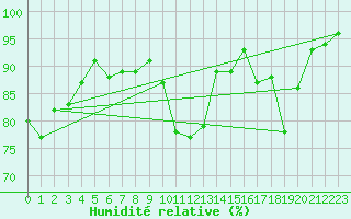 Courbe de l'humidit relative pour Rochefort Saint-Agnant (17)