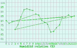 Courbe de l'humidit relative pour Sion (Sw)