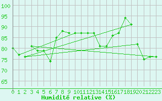 Courbe de l'humidit relative pour Sibiril (29)