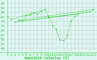 Courbe de l'humidit relative pour Pomrols (34)