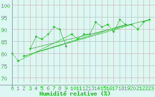 Courbe de l'humidit relative pour Donauwoerth-Osterwei.