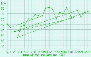 Courbe de l'humidit relative pour Marknesse Aws