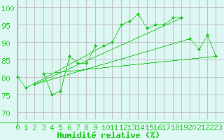 Courbe de l'humidit relative pour Feldbach