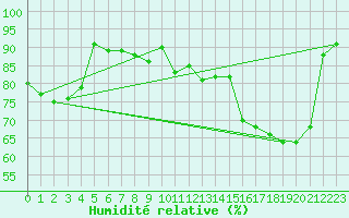 Courbe de l'humidit relative pour Tours (37)