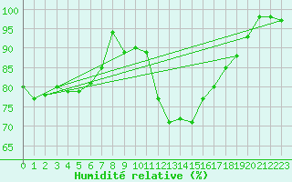 Courbe de l'humidit relative pour Aix-la-Chapelle (All)