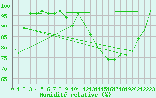 Courbe de l'humidit relative pour Tarifa