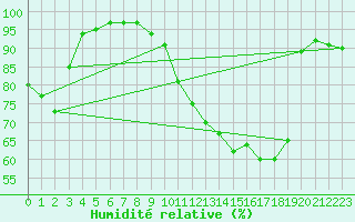 Courbe de l'humidit relative pour Mont-de-Marsan (40)