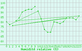 Courbe de l'humidit relative pour Angermuende