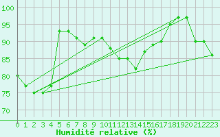 Courbe de l'humidit relative pour Zermatt