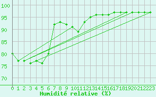 Courbe de l'humidit relative pour Torun