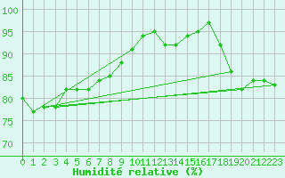 Courbe de l'humidit relative pour Crosby