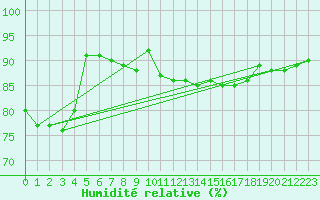 Courbe de l'humidit relative pour Stabroek