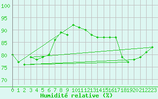 Courbe de l'humidit relative pour Boulaide (Lux)