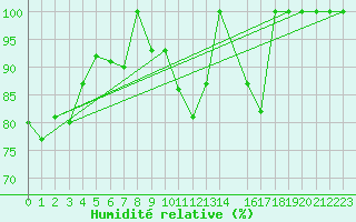 Courbe de l'humidit relative pour Castelo Branco